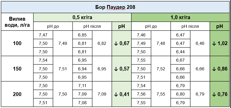 Мікродобриво Бор паудер (концентрат В 208 г/кг) мішок 20 кг