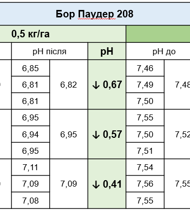 Мікродобриво Бор паудер (концентрат В 208 г/кг) мішок 20 кг